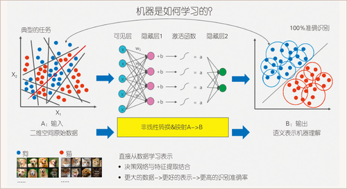 图3 使用深层神经网络来直接从数据学习机器能理解的语义表达空间